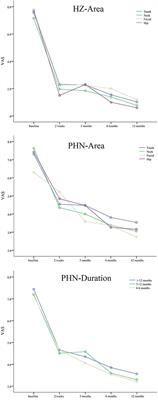 Interventions for zoster-associated pain: A retrospective study based on the clinical database